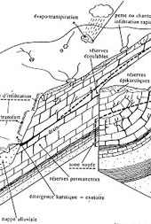 schéma d'un aquifère karstique