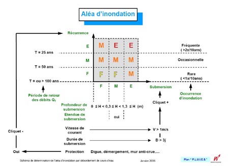 matrice inondation